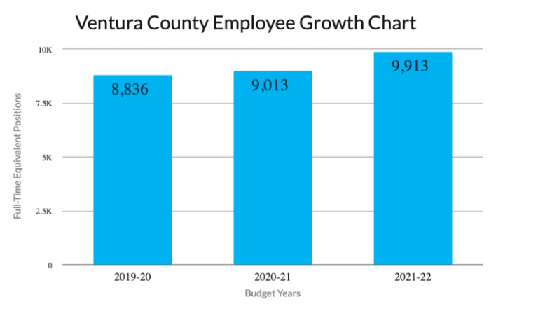 County Hires Hundreds of New Employees While Private Economy Reels