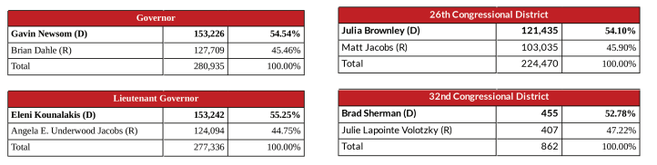 Ventura County Election Final Results