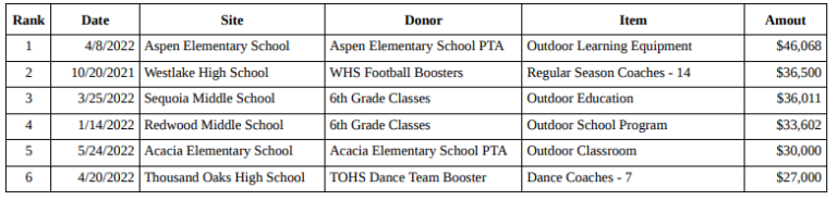 District Raised $1.5 Million Last Year From Parents, Boosters, Support Organizations