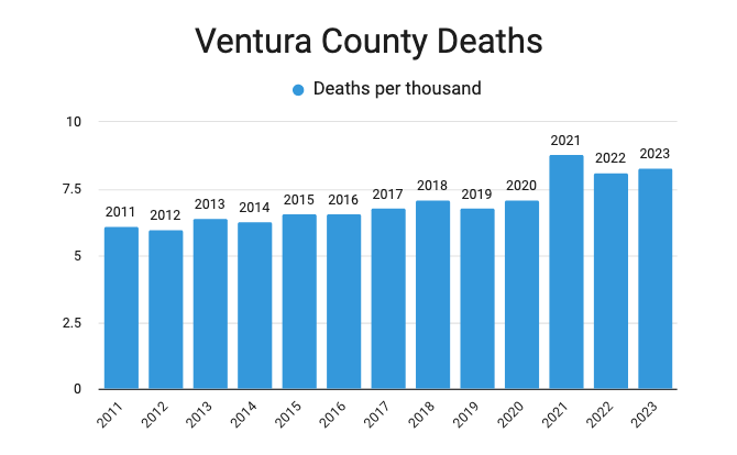 Death Rate Soars in Ventura County Since 2021